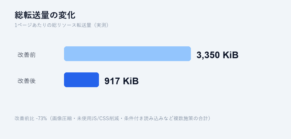 総転送量が3,350KiBから917KiBへ73%削減されたグラフ