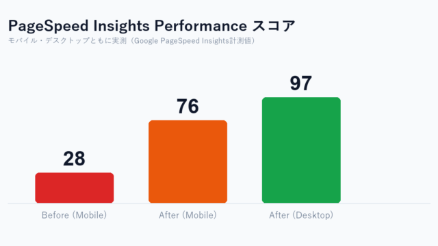 ECサイトのモバイルPageSpeedスコアを28点から76点に改善した実測記録