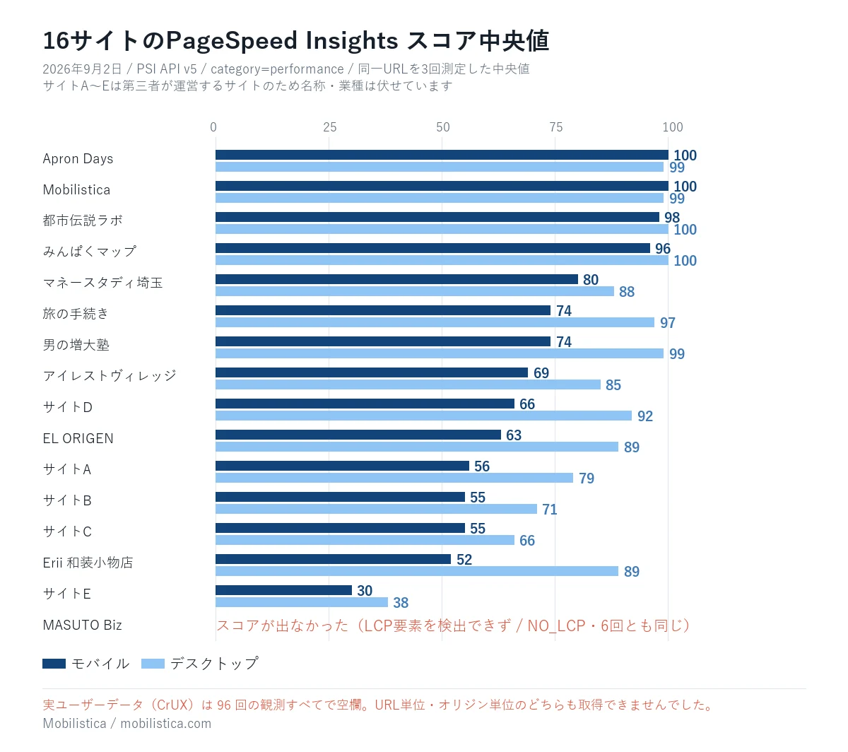 16サイトのPageSpeed Insightsスコア中央値をモバイルとデスクトップで比較した横棒グラフ