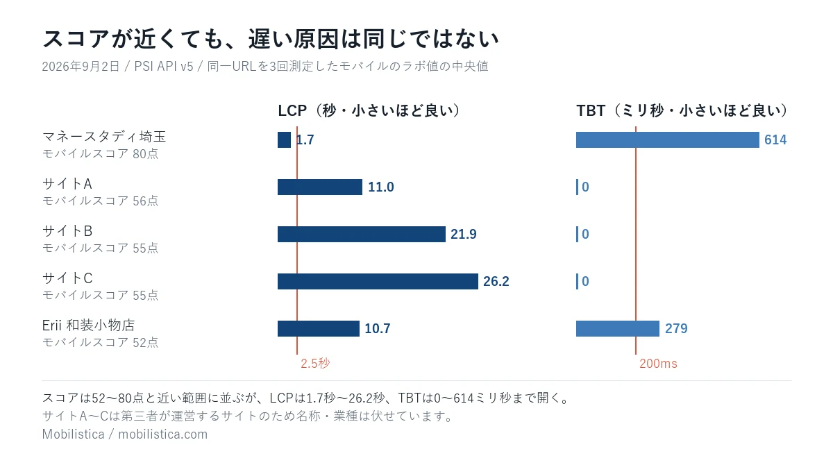 モバイルスコアが近い5サイトのLCPとTBTを並べて比較した横棒グラフ